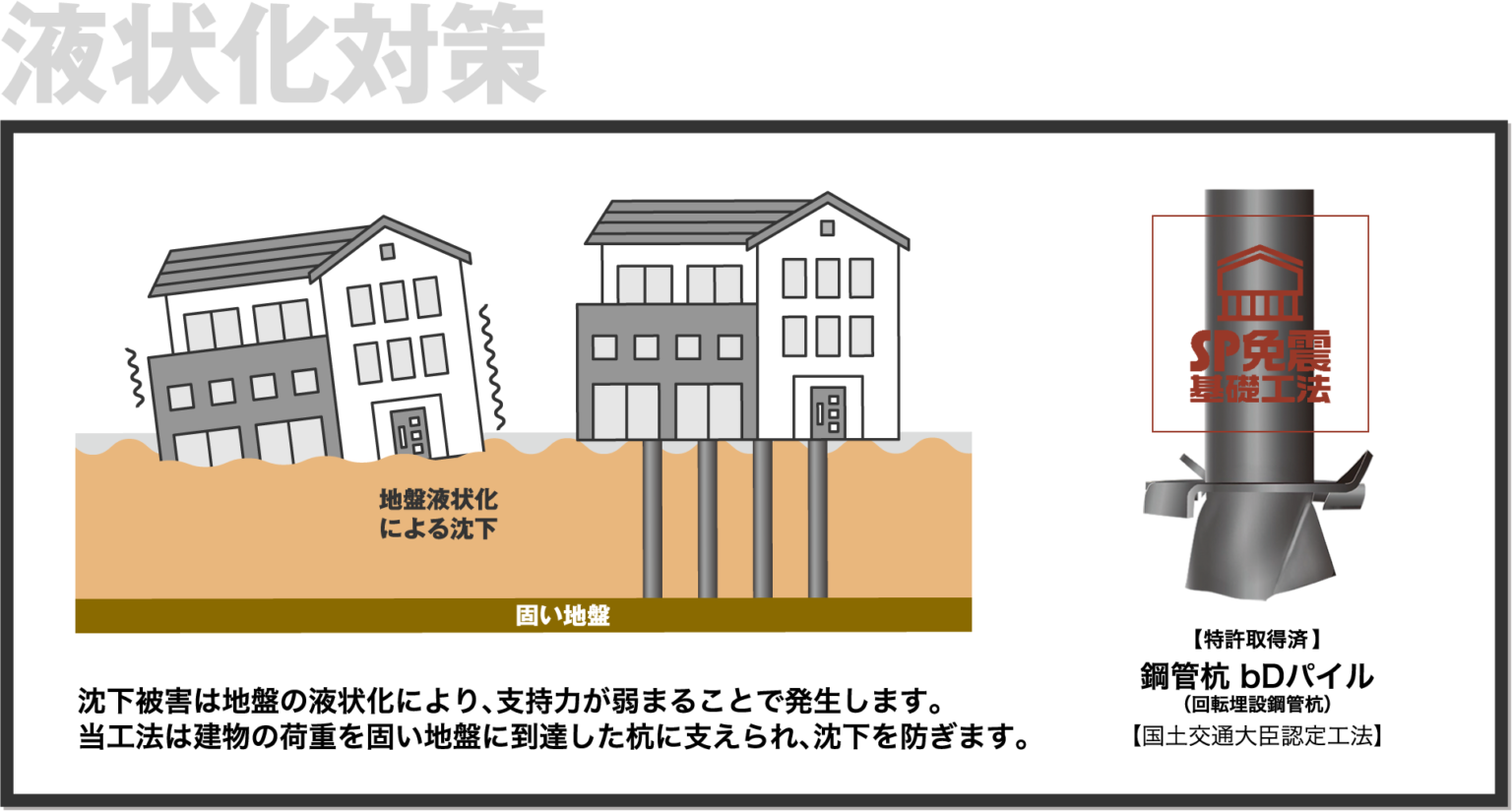 SP免震基礎工法 | 【公式】株式会社 ニシ | 戸建住宅から大型建物まで建設のことは全てお任せください